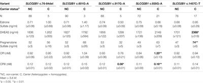 Organic Anion Transporting Polypeptide 2B1 (OATP2B1) Genetic Variants: In Vitro Functional Characterization and Association With Circulating Concentrations of Endogenous Substrates